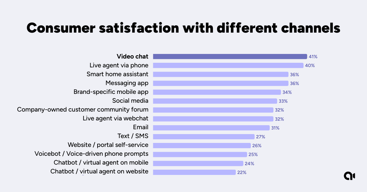 Customer satisfaction with different channel