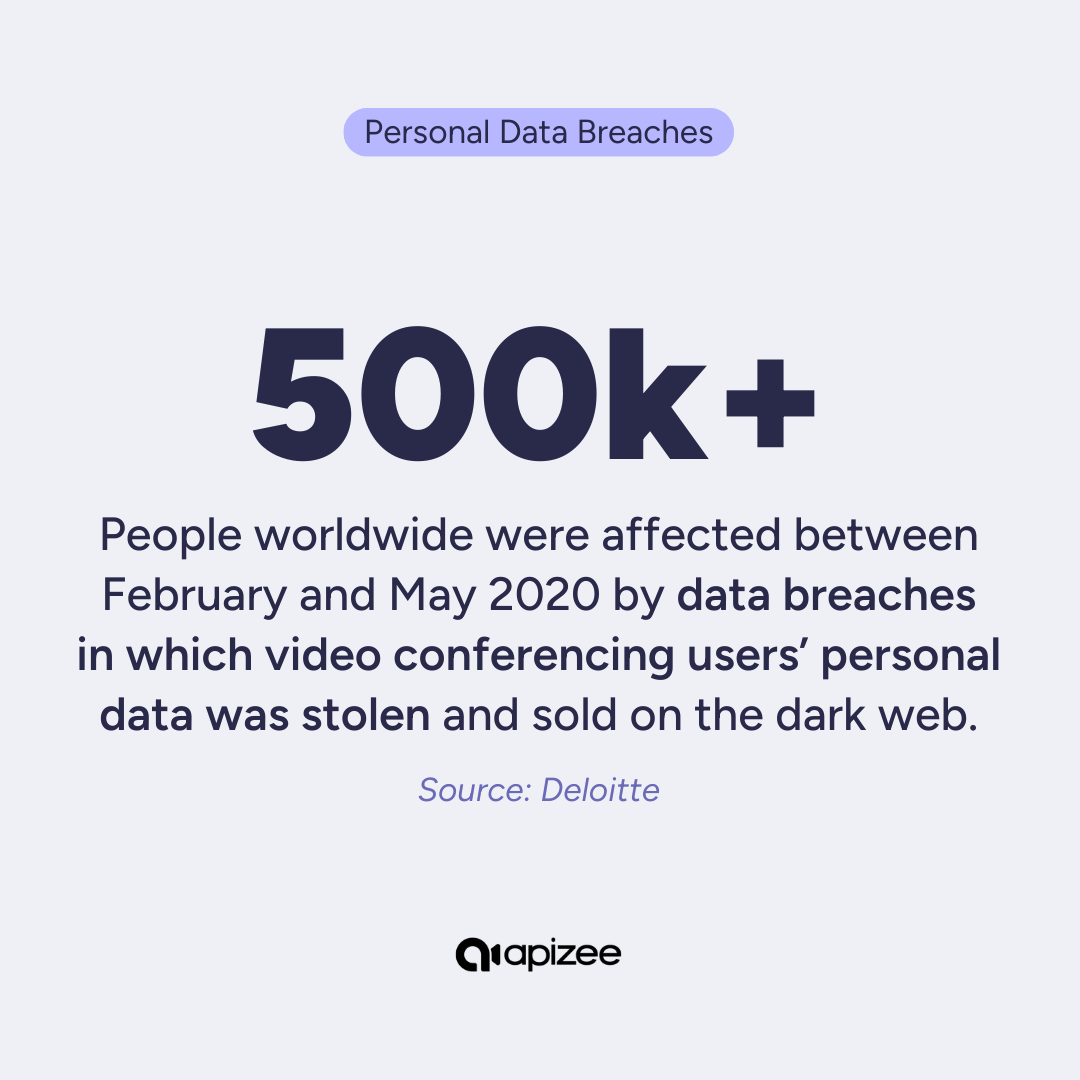 Figures on cyber attacks in which personal data of video conferencing users was stolen and sold on the dark web