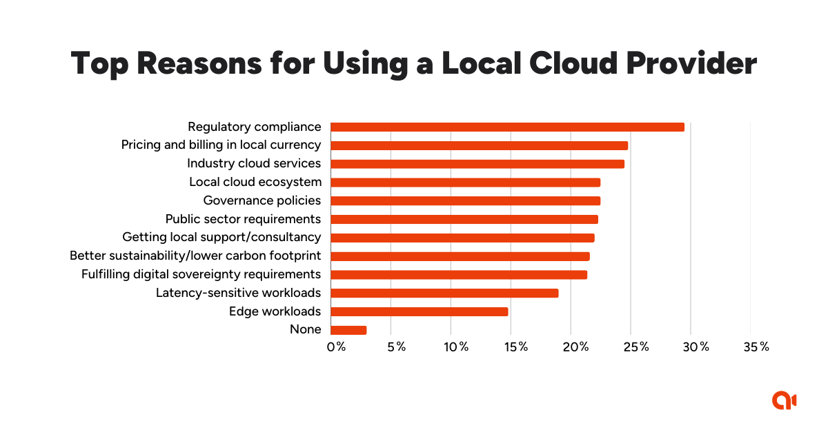 Graph on the top reasons for using a local cloud provider