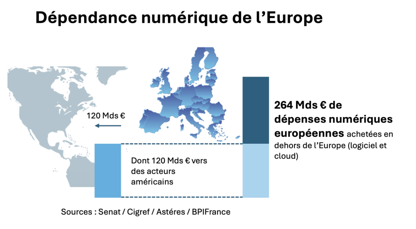 Chiffres sur les d&eacute;penses num&eacute;riques europ&eacute;ennes effectu&eacute;es hors d&rsquo;Europe, montrant la d&eacute;pendance num&eacute;rique de l&rsquo;Europe.