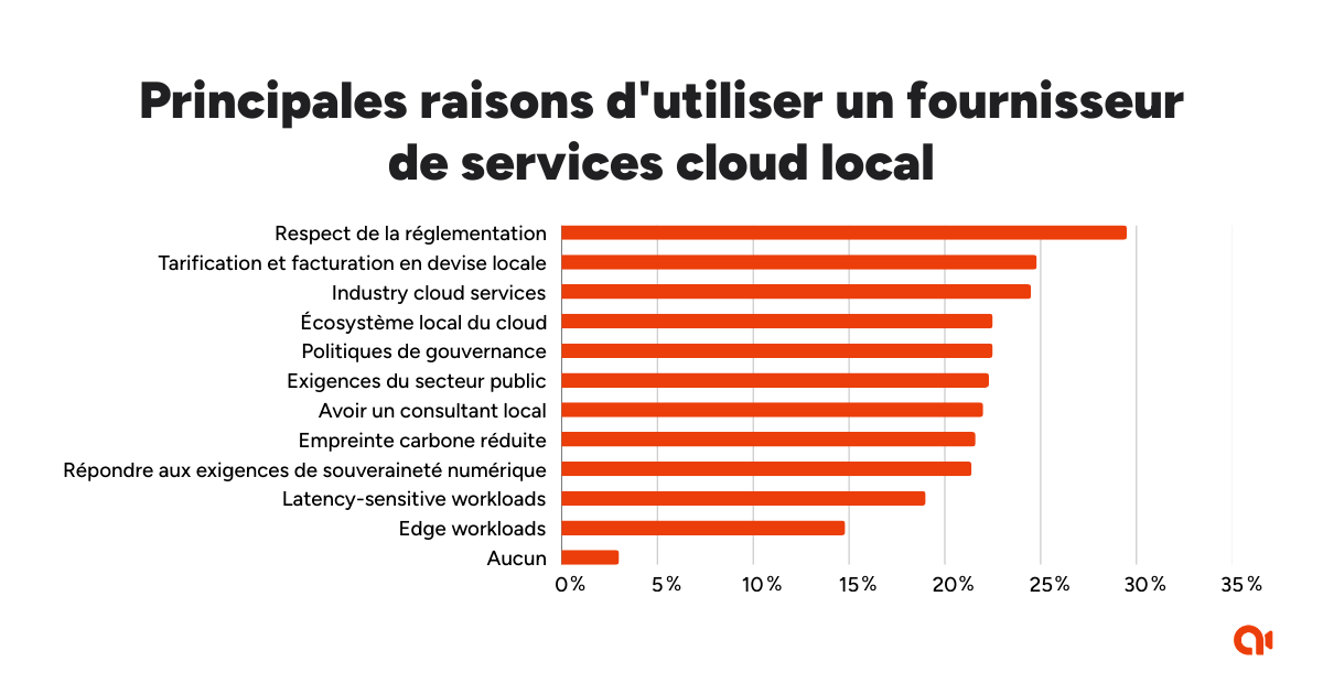 Graphique sur les principales raisons d'utiliser un fournisseur local de services cloud