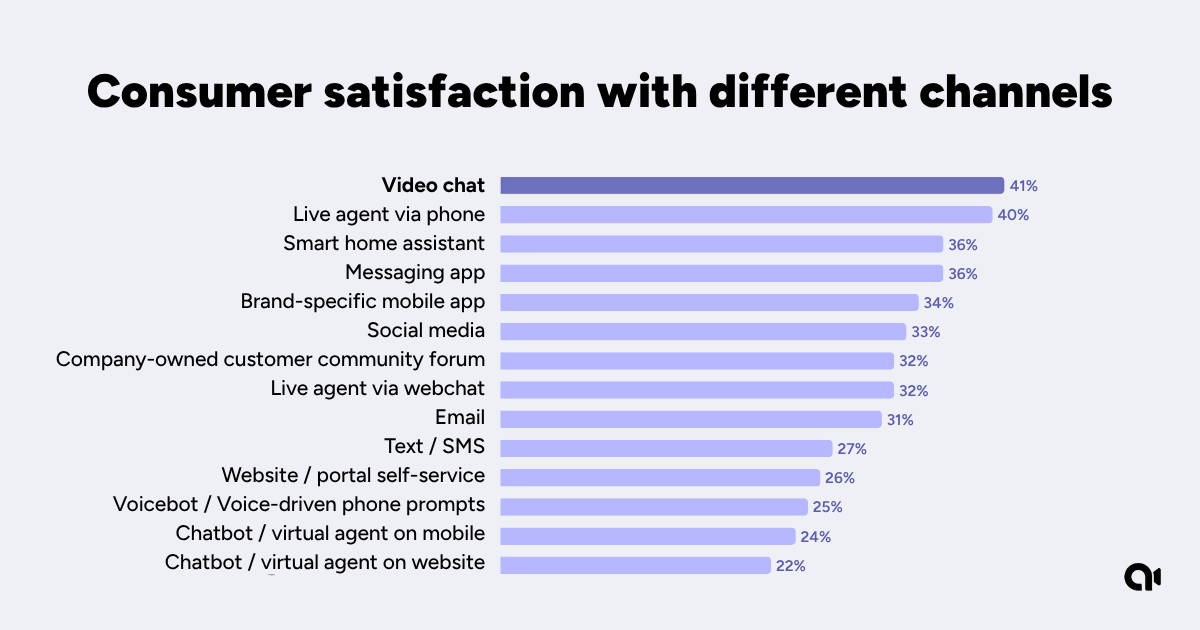 Consumer satisfaction with different channels