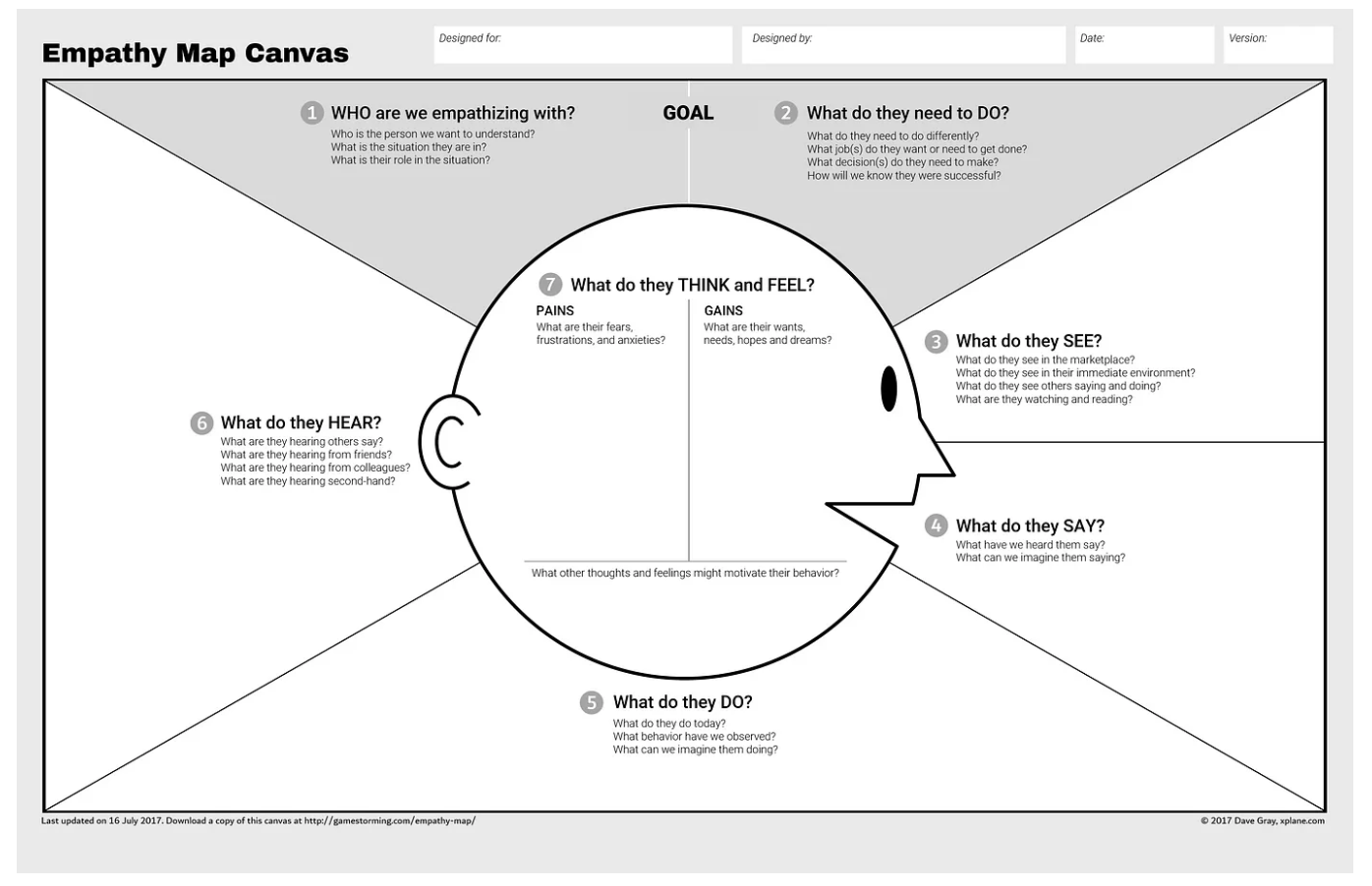 Empathy mapping canva