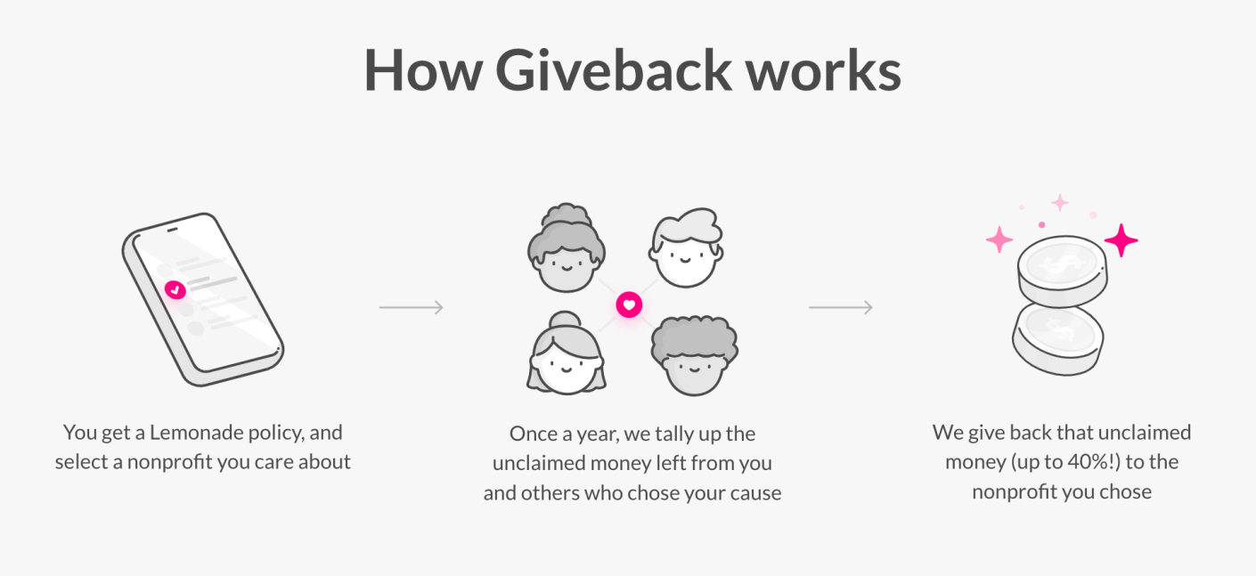 UK insurer Lemonade&rsquo;s Giveback program