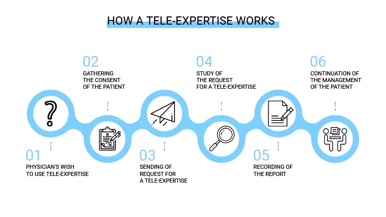 Fonctionnement t&eacute;l&eacute;expertise