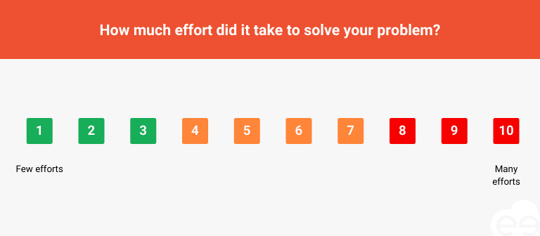 Customer Effort Score &eacute;chelle 1 &agrave; 10