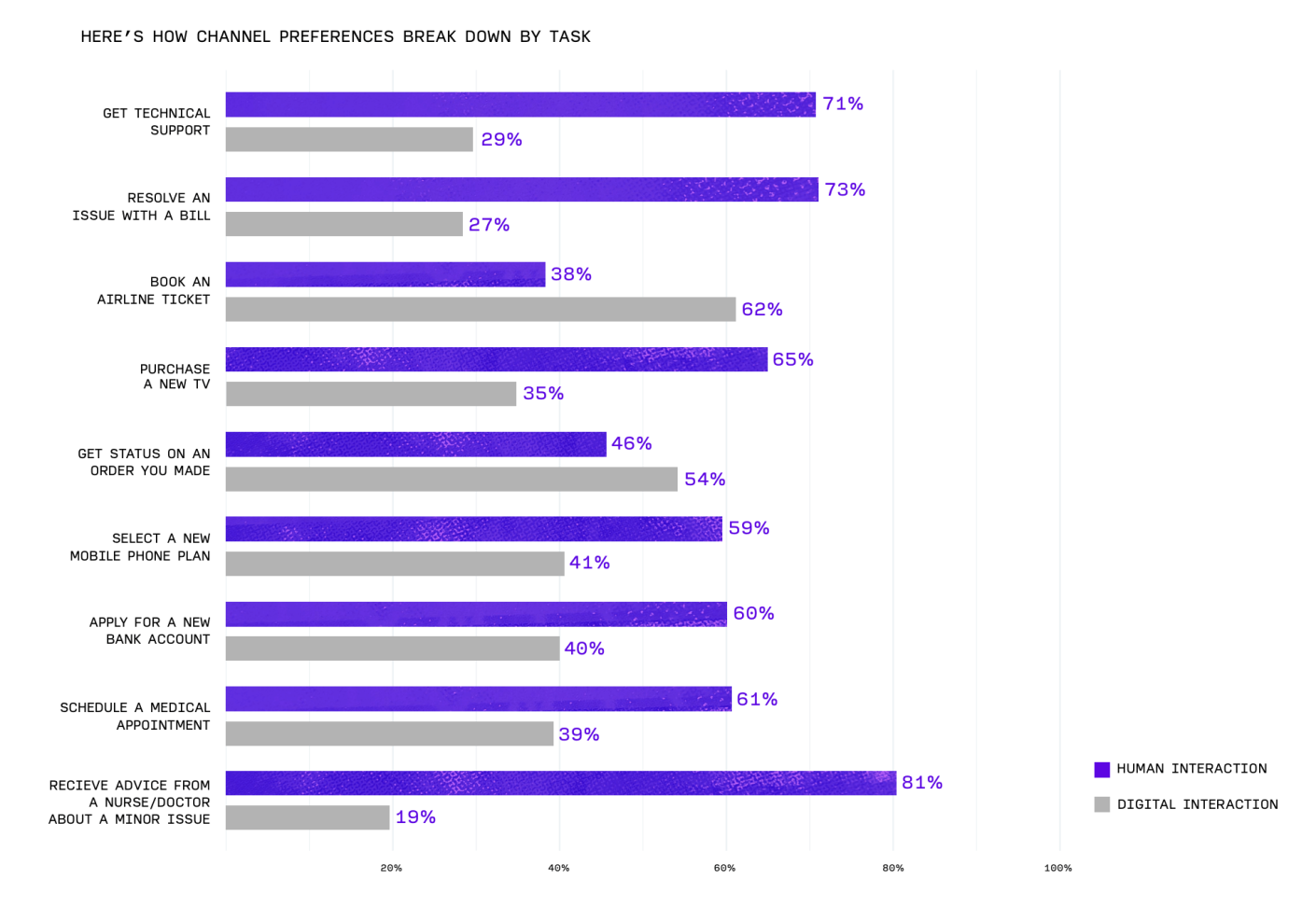 R&eacute;sultats de l'&eacute;tude Qualtrics sur les pr&eacute;f&eacute;rences de canaux de communication
