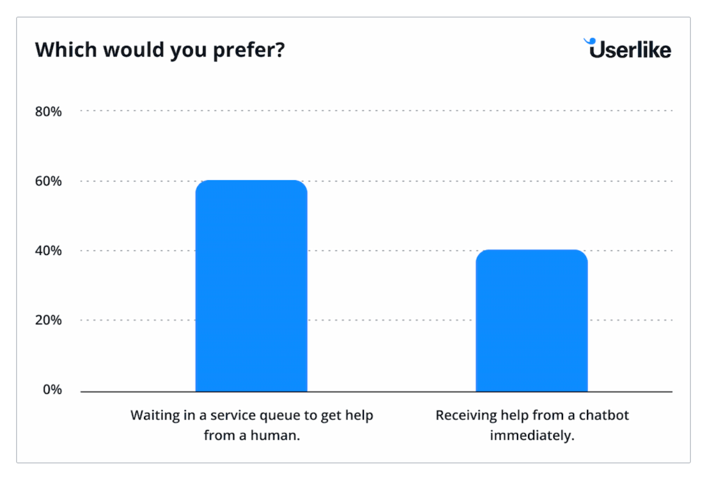 Sondage Userlike survey sur les pr&eacute;f&eacute;rences de service client