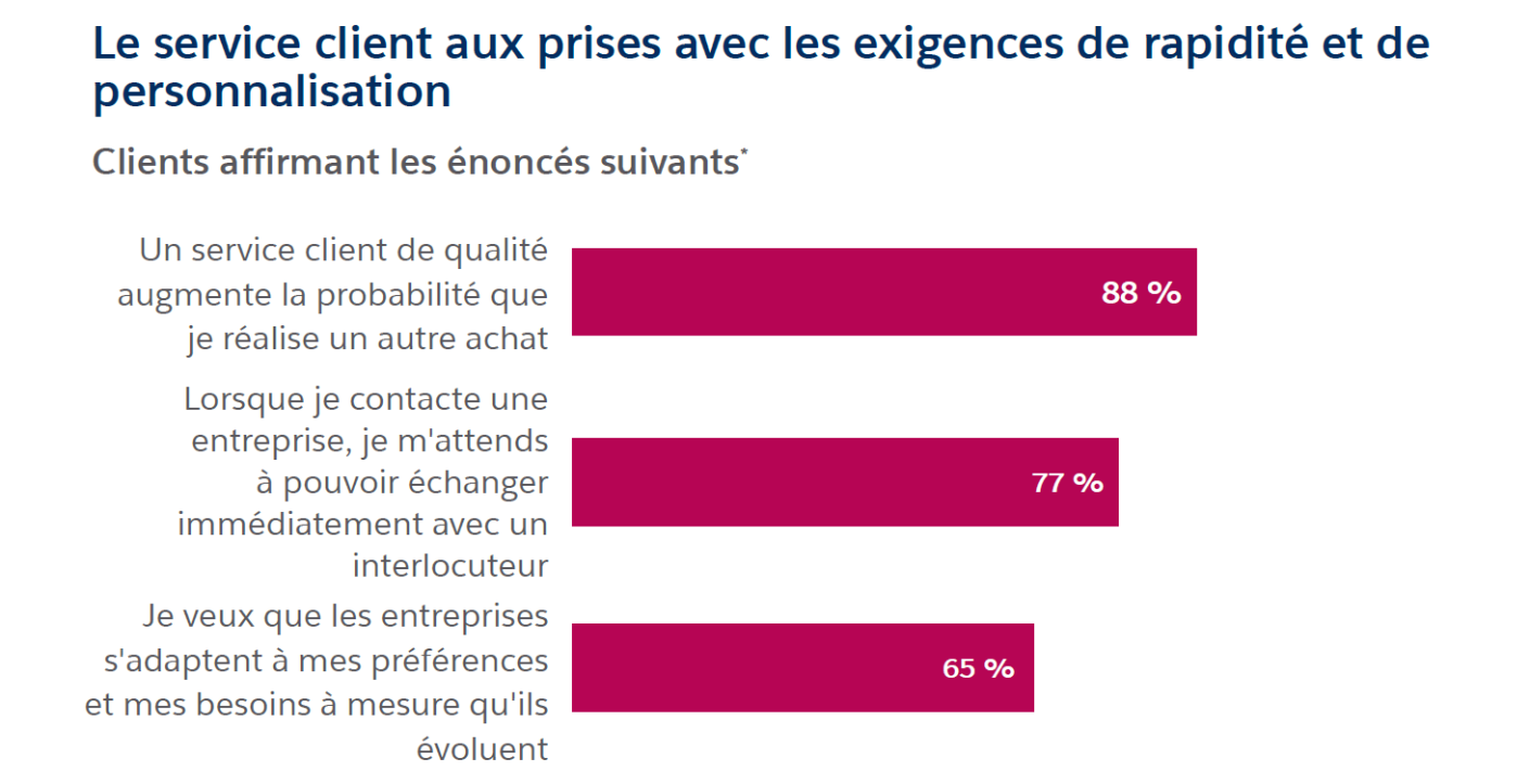 Exigences des clients en mati&egrave;re de service client