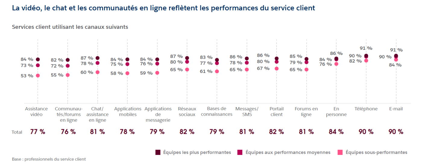 Les canaux de communication utilis&eacute;s par les services client en 2024