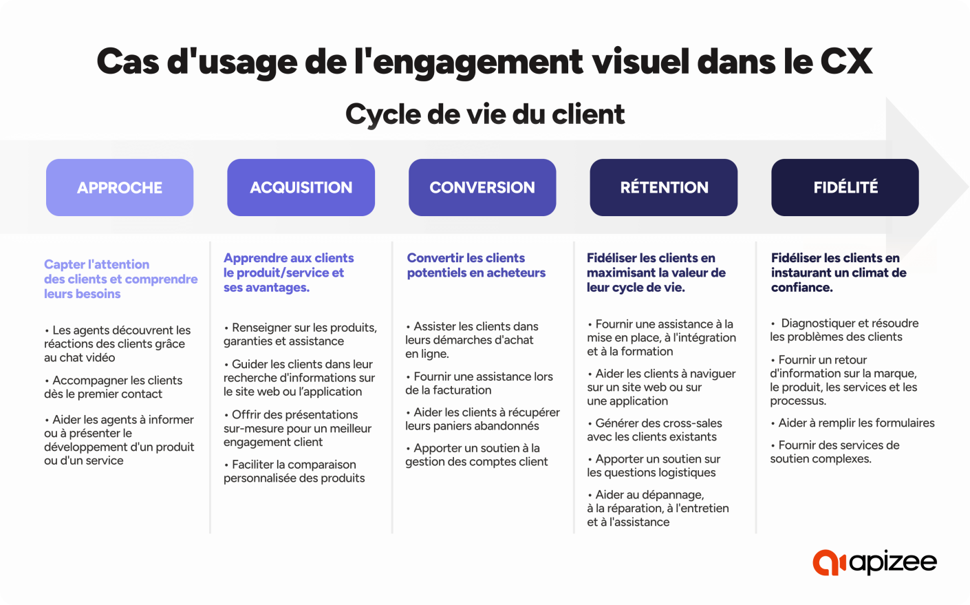 Cas d'usage de l'engagement visuel dans le domaine de l'exp&eacute;rience client