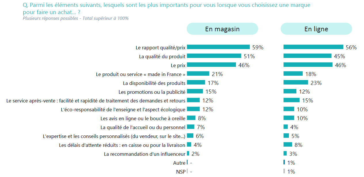 Les crit&egrave;res de choix d&rsquo;une marque