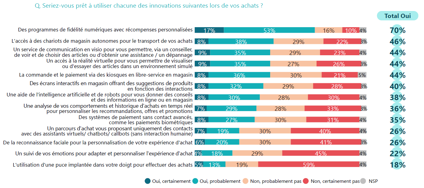 L&rsquo;int&eacute;r&ecirc;t pour le recours &agrave; certaines innovations durant ses achats