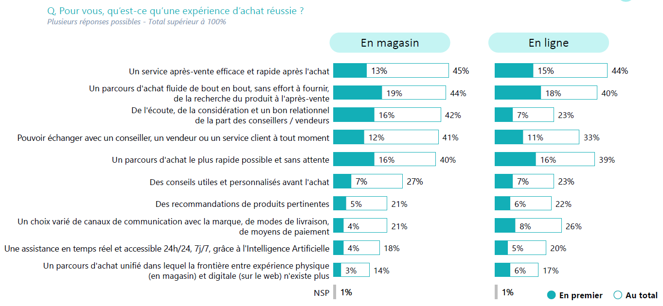La d&eacute;finition d&rsquo;une exp&eacute;rience d&rsquo;achat r&eacute;ussie