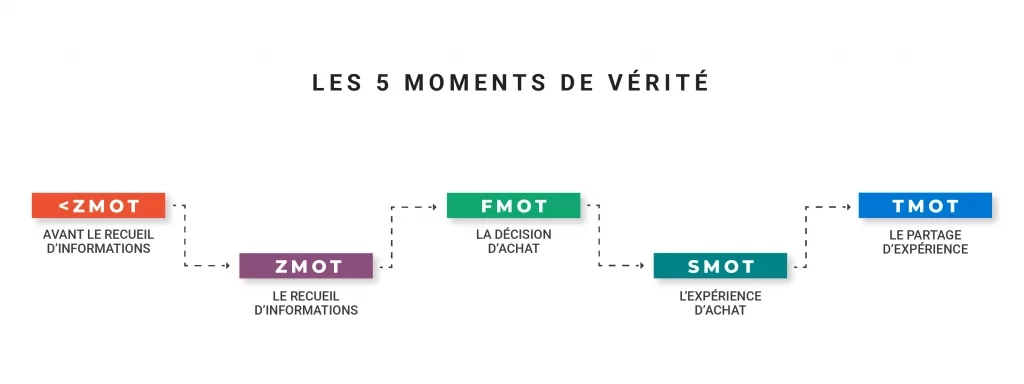 Cinq moments de v&eacute;rit&eacute;