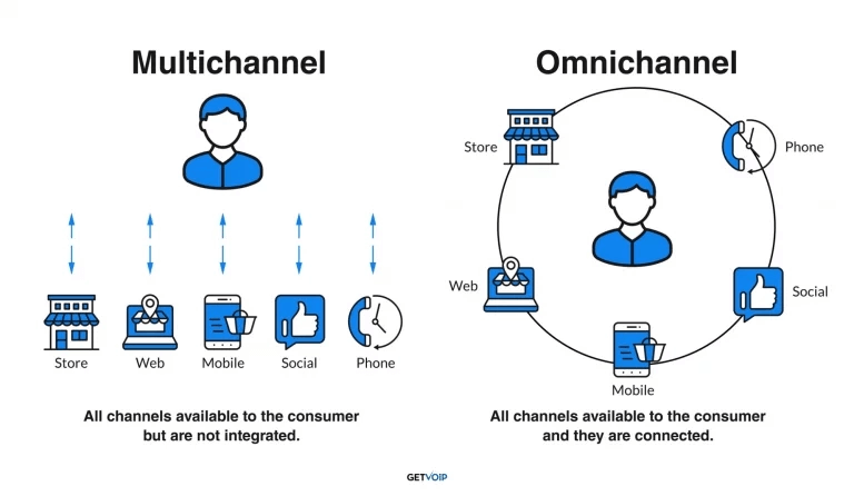 Sch&eacute;ma Multicanal vs. Omnicanal