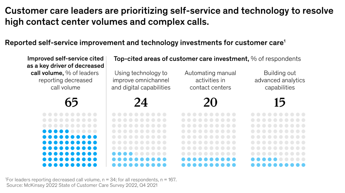 Investissements dans l'am&eacute;lioration du self-service