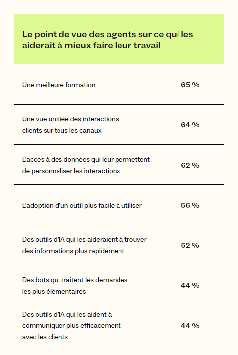 R&eacute;sultats de l'&eacute;tude Zendesk