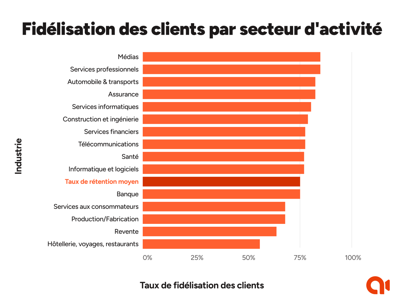 Graphique sur la r&eacute;tention client par industrie