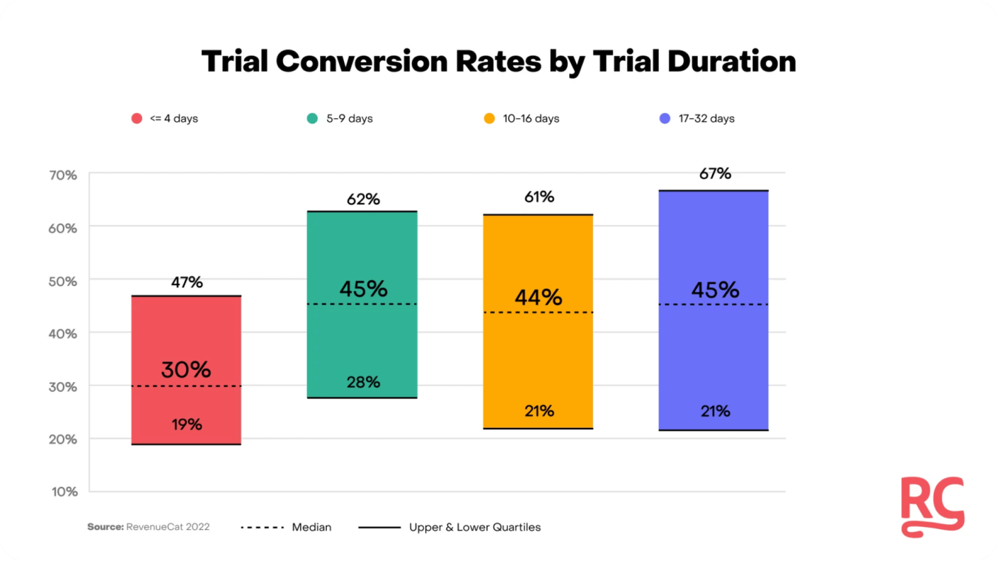 Taux de conversion de la p&eacute;riode d'essai par dur&eacute;e