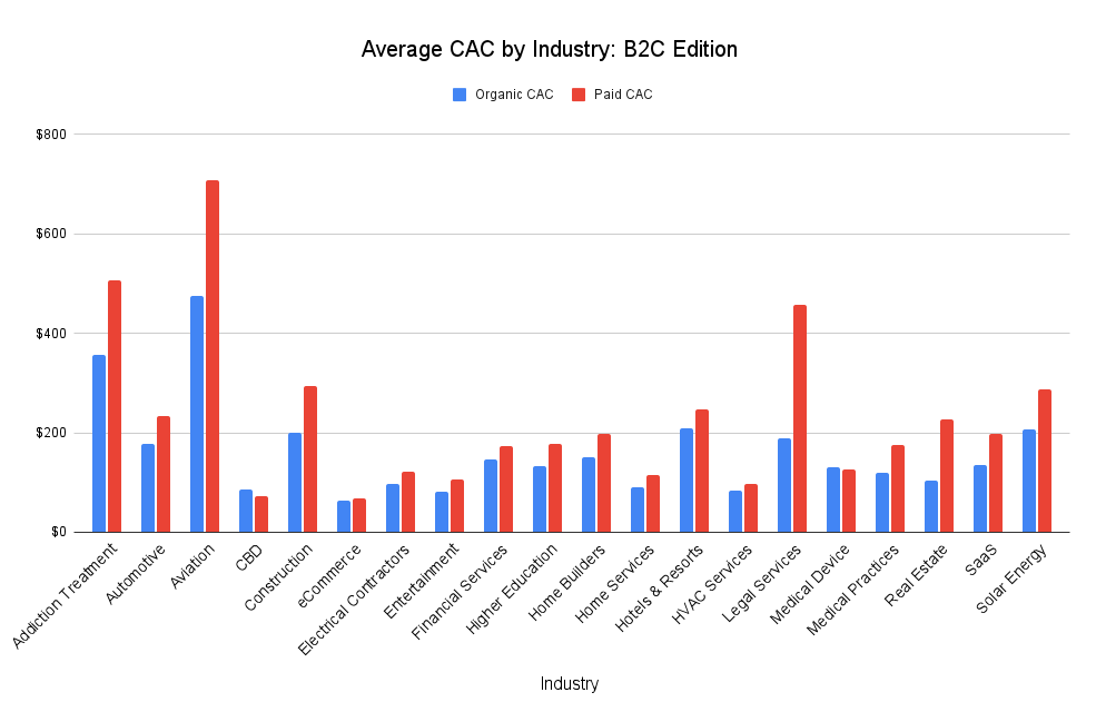 Co&ucirc;t moyen d'acquisition des clients par industrie