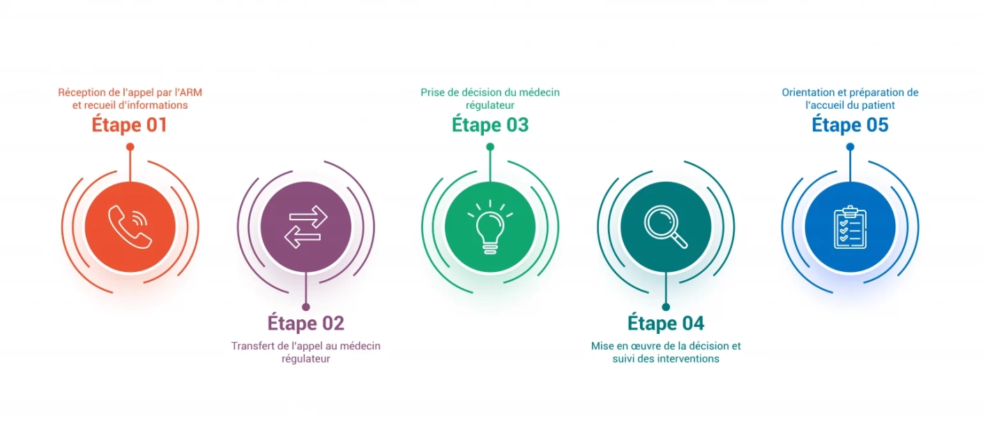 &Eacute;tapes r&eacute;gulation m&eacute;dicale