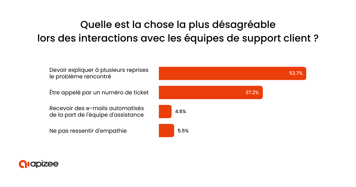 Graphique sur les choses les plus d&eacute;sagr&eacute;ables d'un service client