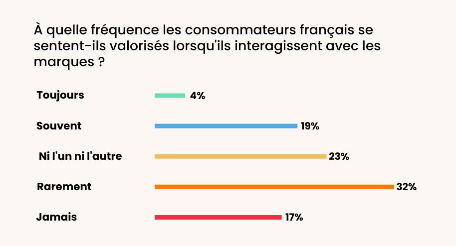 Statistiques sur la fa&ccedil;on dont les consommateurs fran&ccedil;ais se sentent valoris&eacute;s lorsqu'ils s'engagent avec des marques.