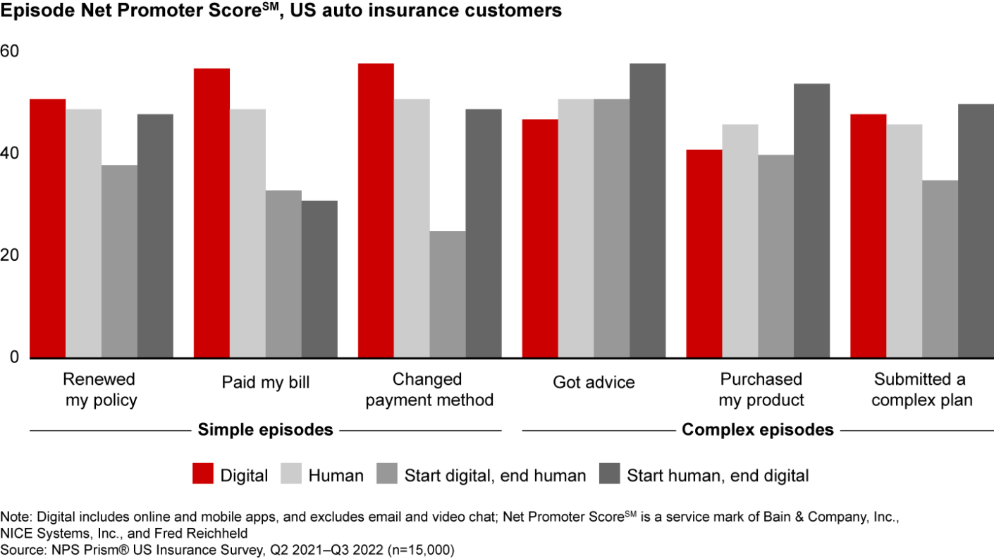 Graphique sur le score NPS des clients de l'assurance automobile aux &Eacute;tats-Unis