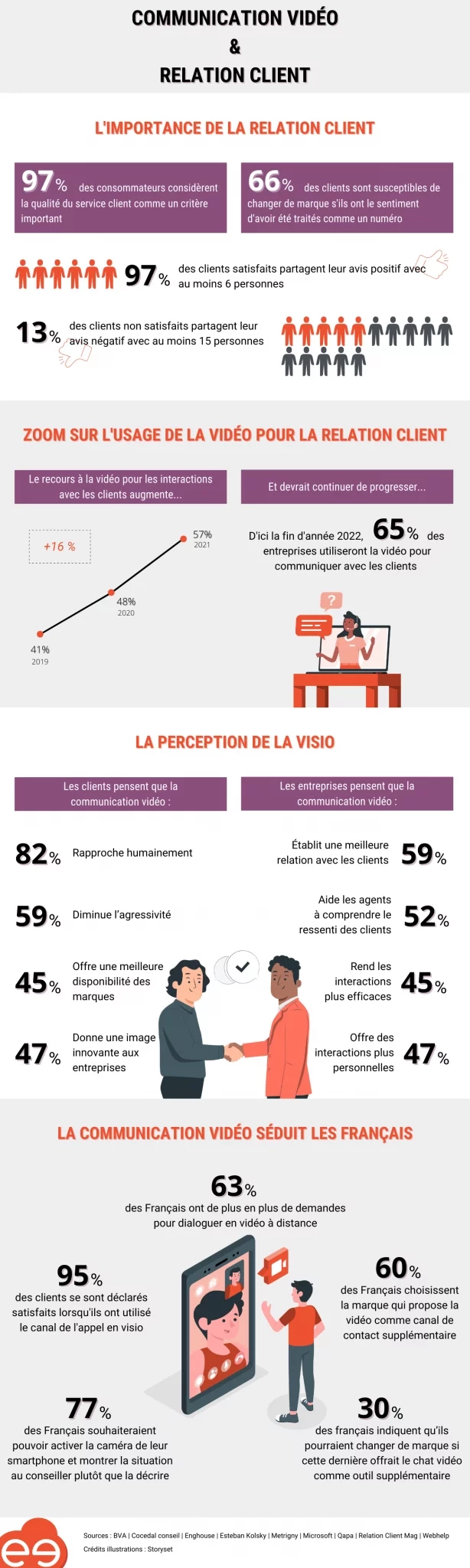 Infographie apizee communication vid&eacute;o relation client