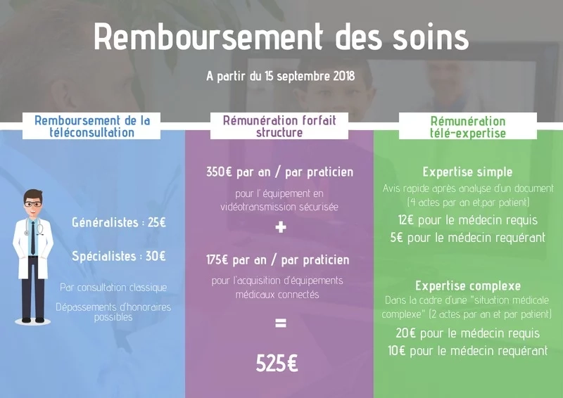 Remboursement des soins de t&eacute;l&eacute;m&eacute;decine