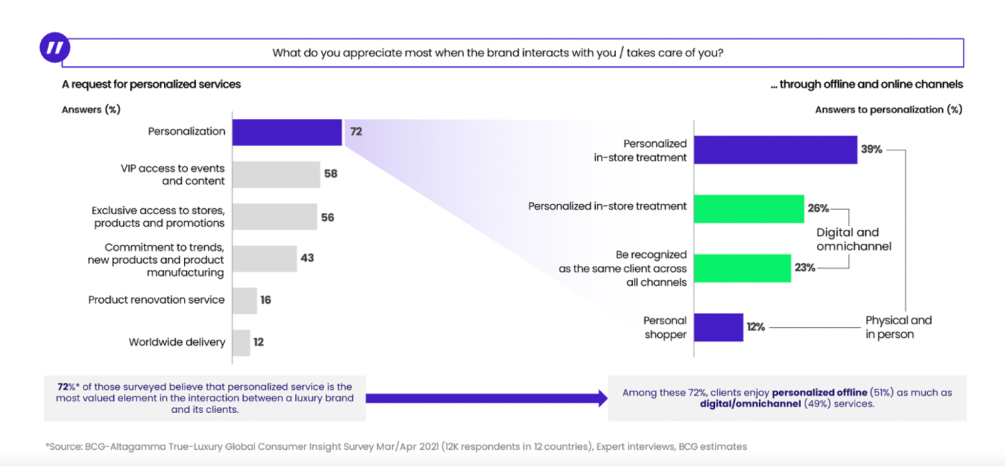Attentes des clients en mati&egrave;re d'exp&eacute;rience personnalis&eacute;e
