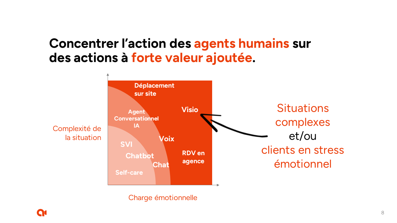 Sch&eacute;ma sur l'int&eacute;r&ecirc;t de la visio pour le service client