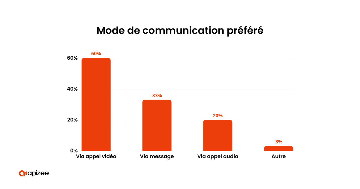 &Eacute;tude 3veta sur les modes de communication pr&eacute;f&eacute;r&eacute;s des personnes avec un service client