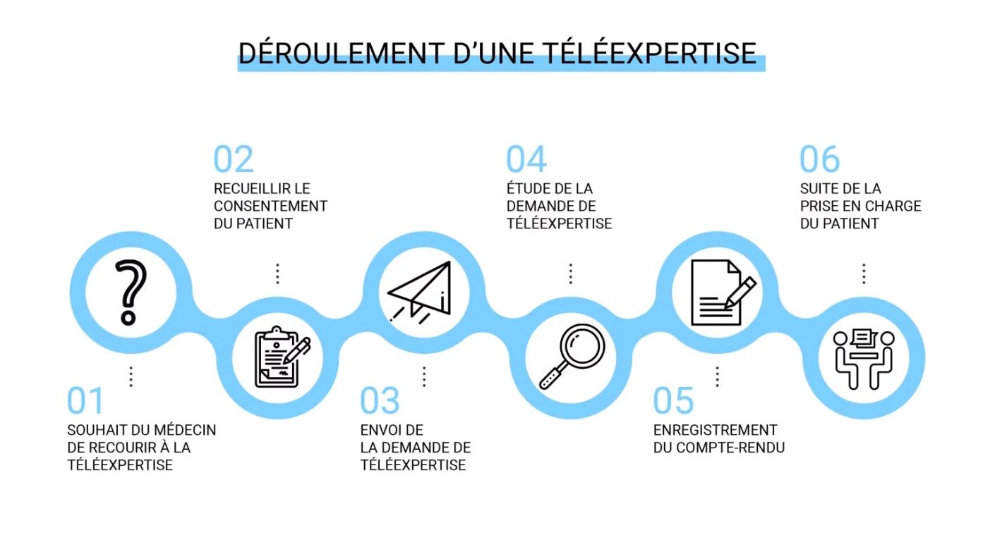 Fonctionnement t&eacute;l&eacute;expertise