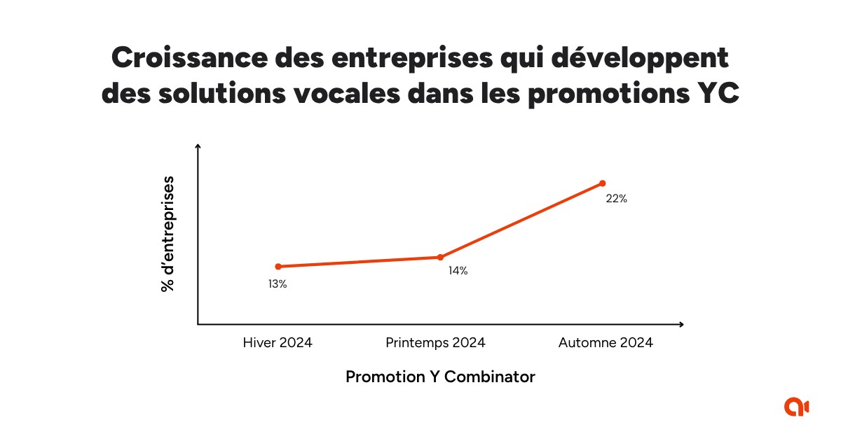 Croissance des entreprises qui d&eacute;veloppent des solutions d'IA vocales