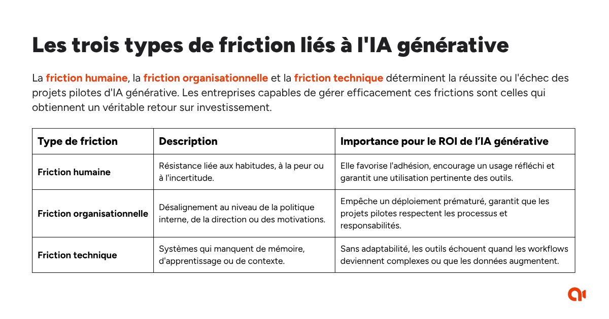 Tableau des types de friction de l'IA g&eacute;n&eacute;rative