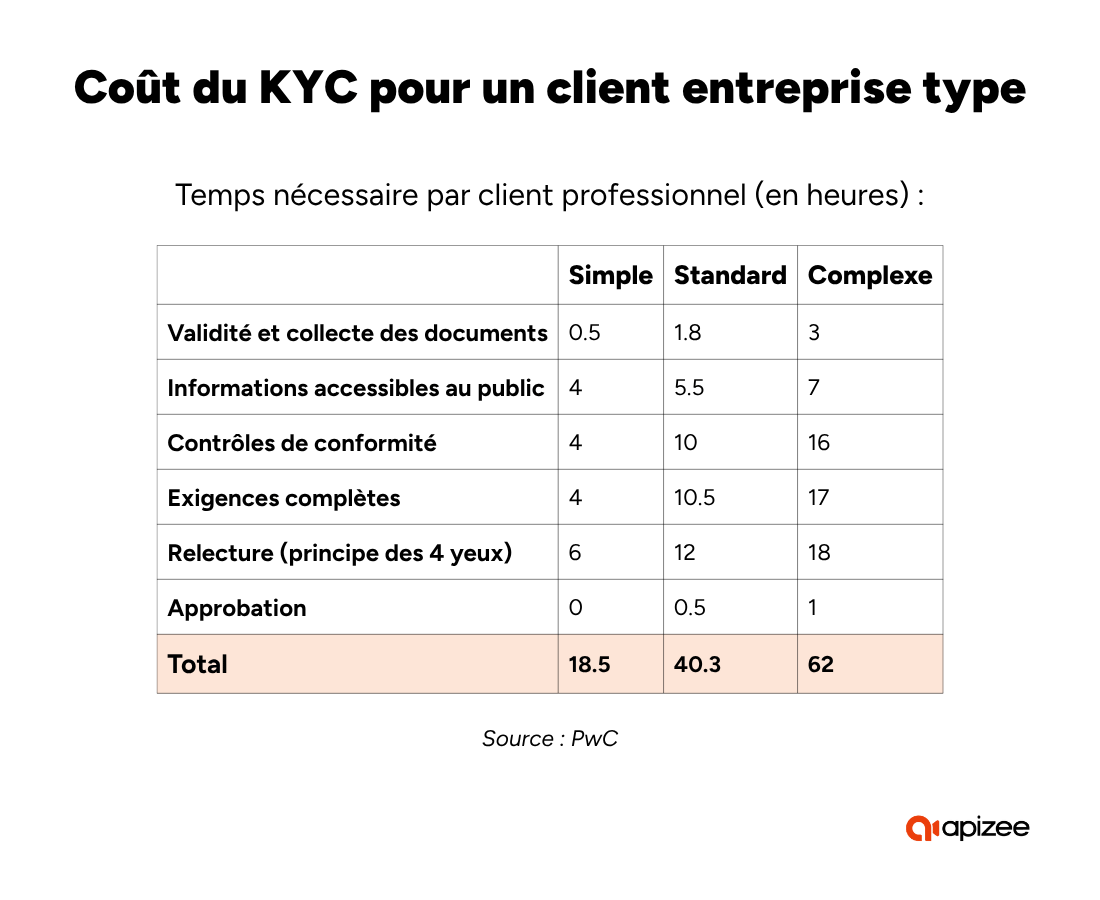 &Eacute;tude PwC sur les co&ucirc;ts li&eacute;s au KYC pour les entreprises