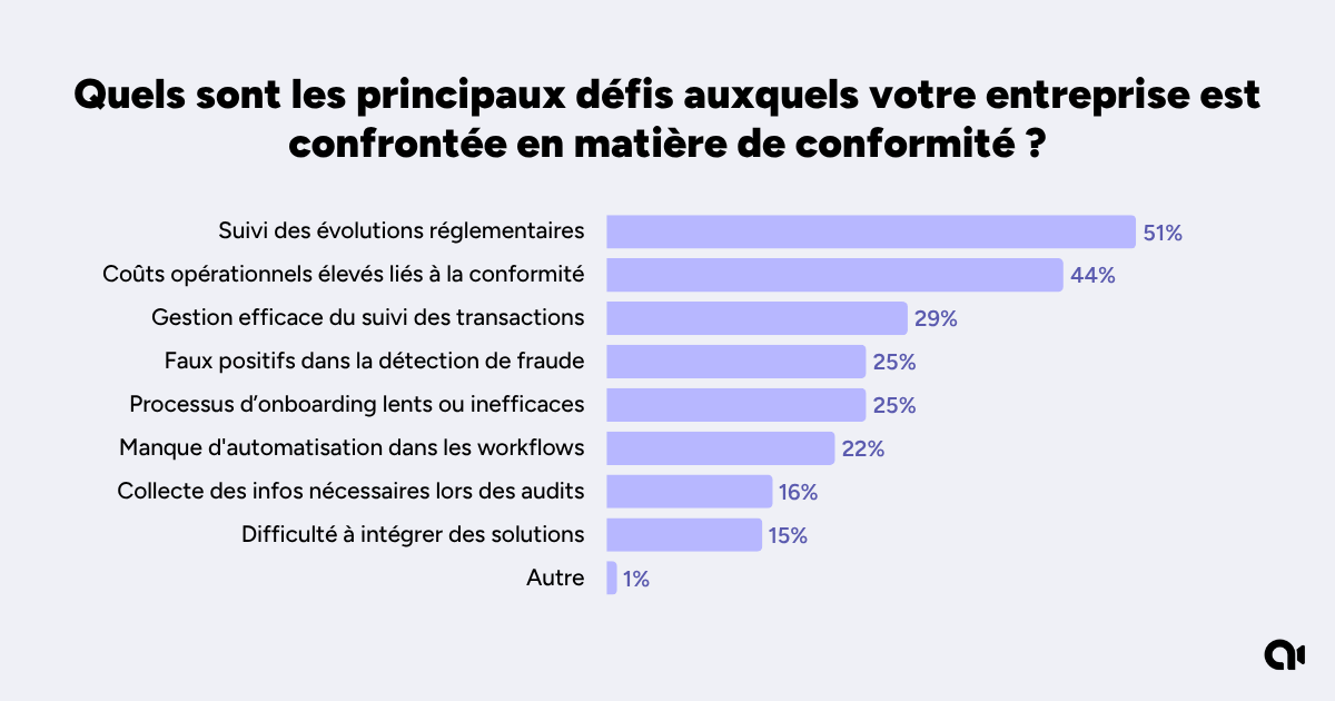 Sondage Sumsub sur les principaux d&eacute;fis des entreprises en mati&egrave;re de conformit&eacute;