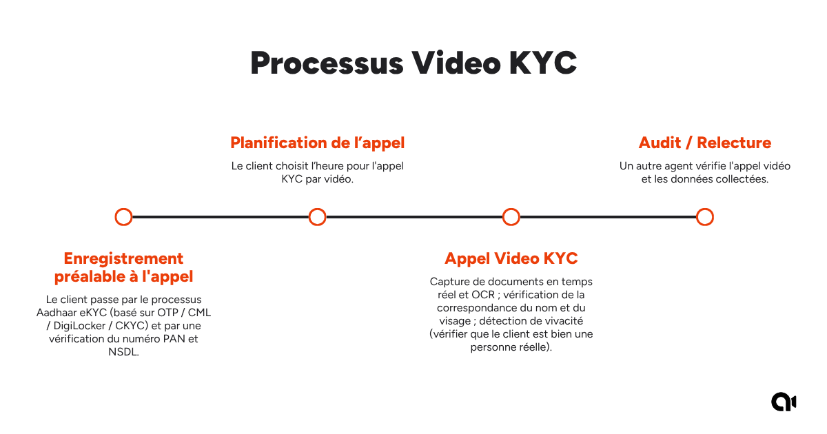 Processus KYC vid&eacute;o pour la Banque centrale indienne (RBI)