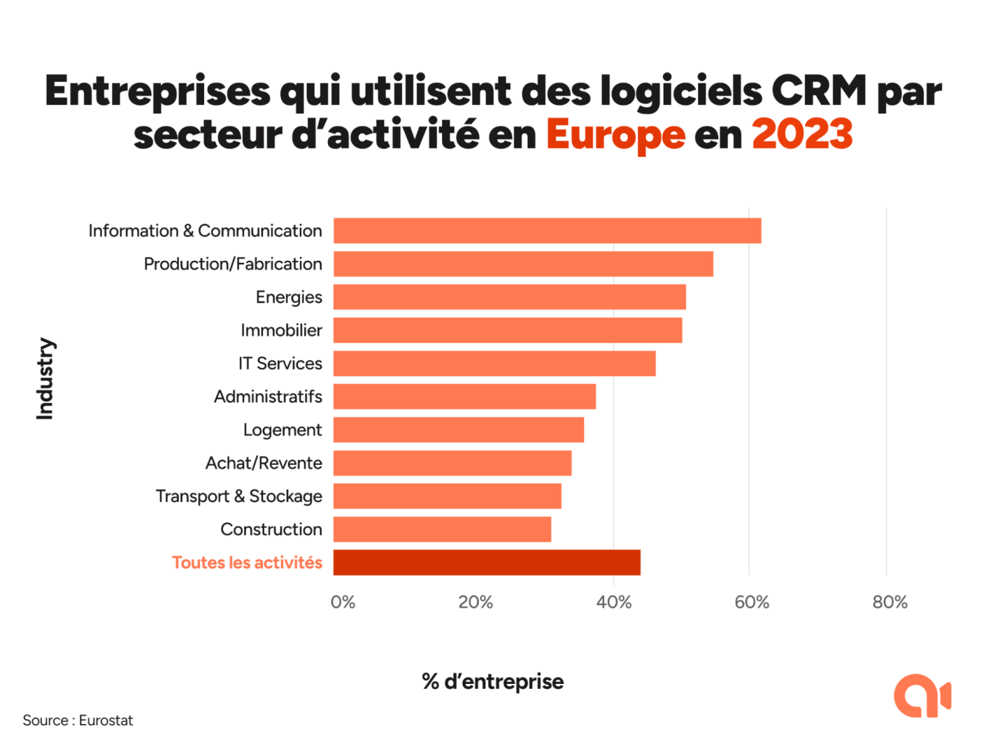 Entreprises qui utilisent un logiciel CRM par secteur d'activit&eacute; en Europe