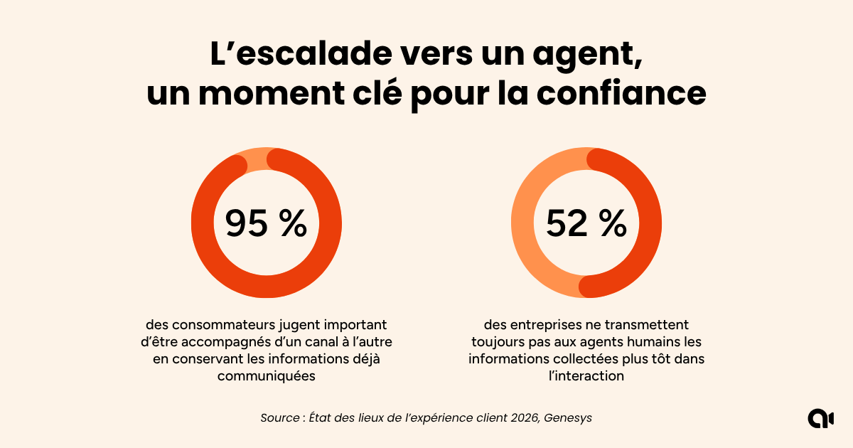 Importance du contexte client