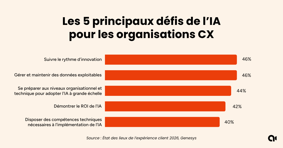 Top 5 des d&eacute;fis de l'IA pour les organisations