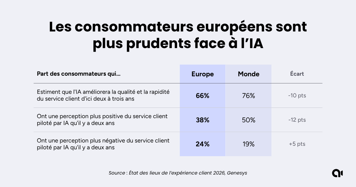 Avis des consommateurs europ&eacute;ens sur l'IA