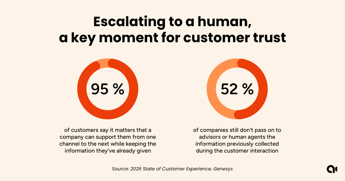Importance of customer context