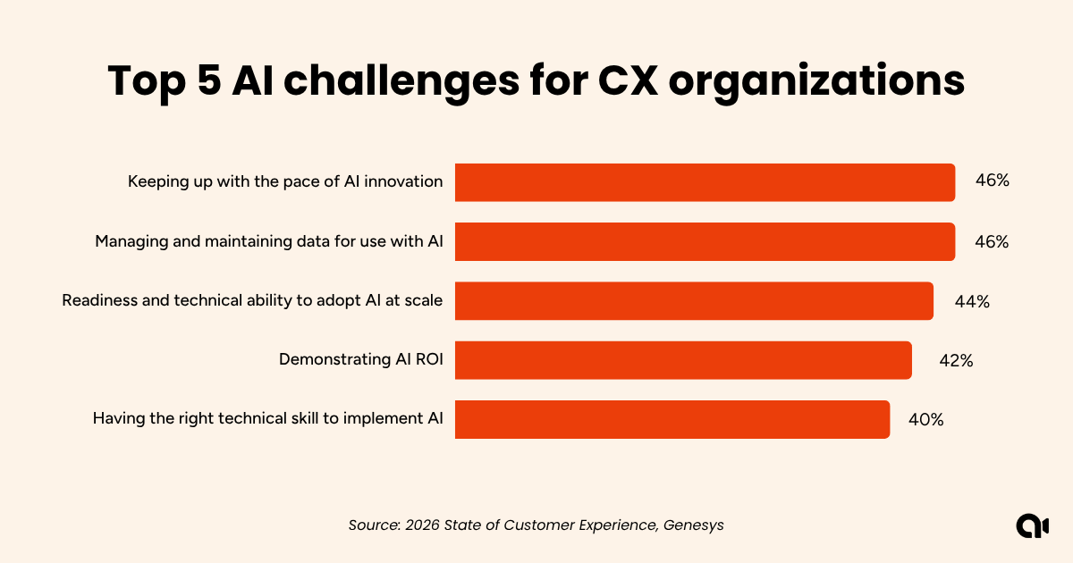 AI challenges for CX organizations